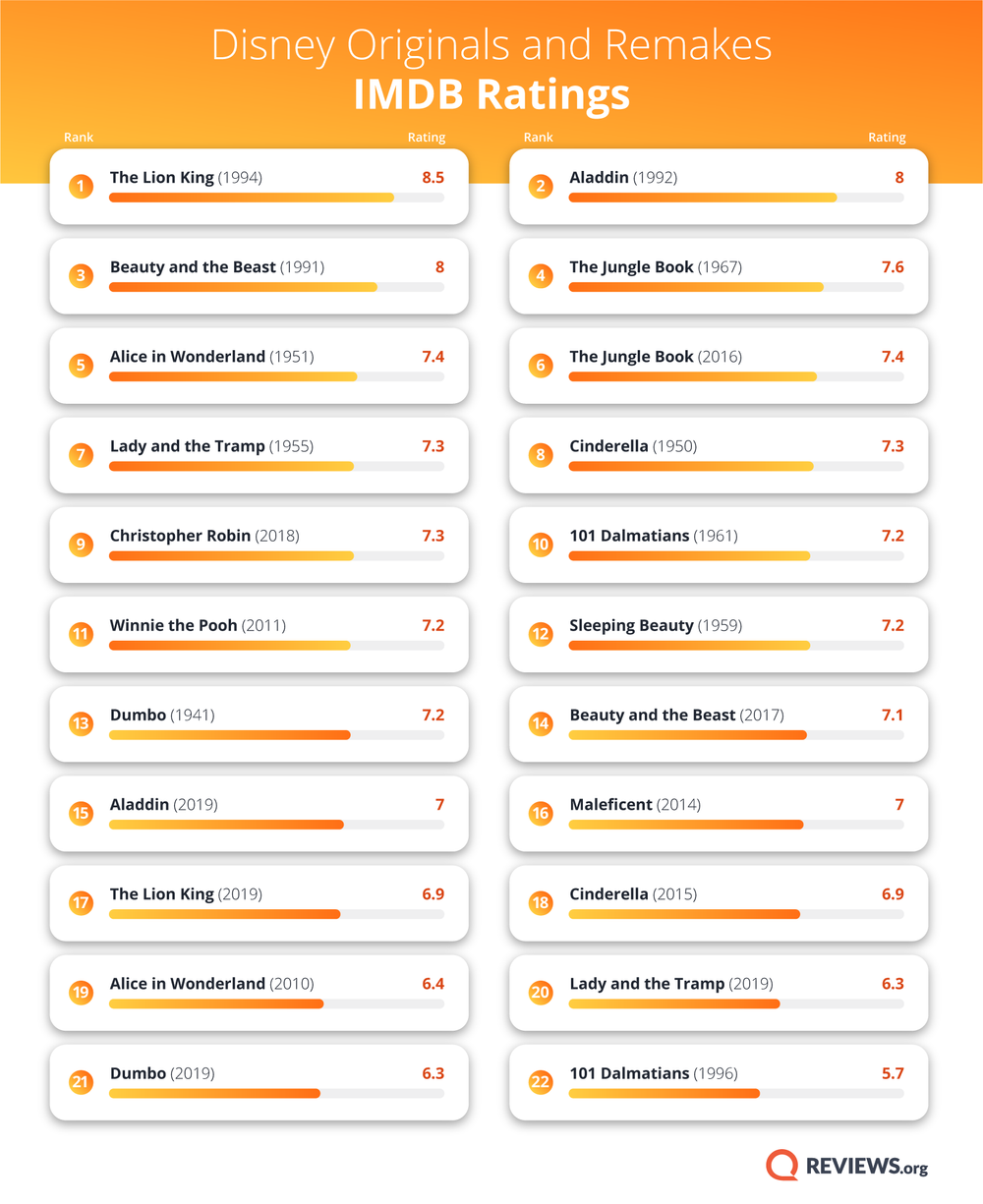 Disney Originals vs. Remakes IMDb Ratings.png